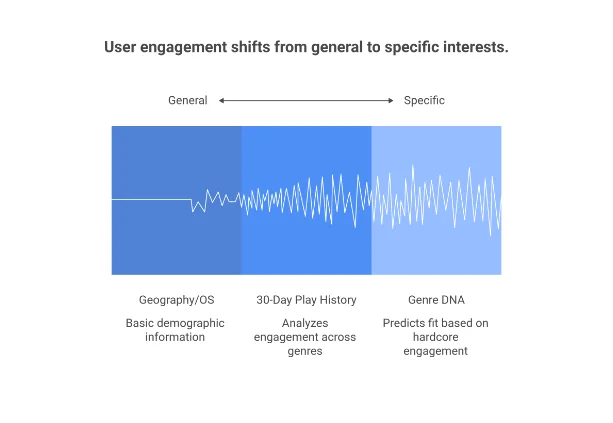 user engagement shifts from general to specific  interests