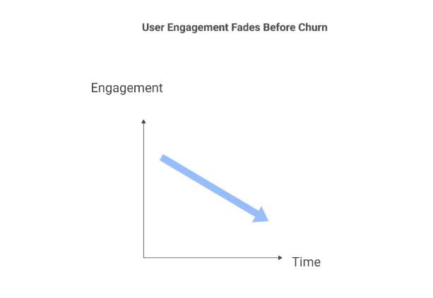 user engagement fades before churn