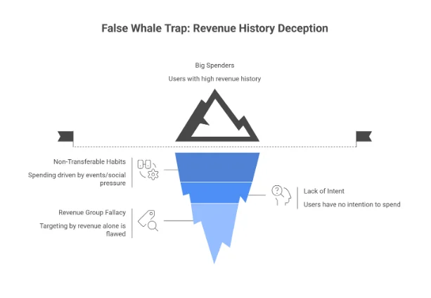 false whale trap: revenue history deception