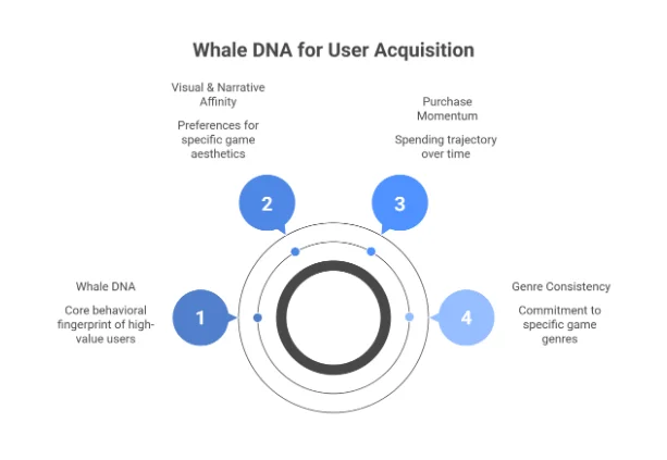 whale DNA for user acquisition