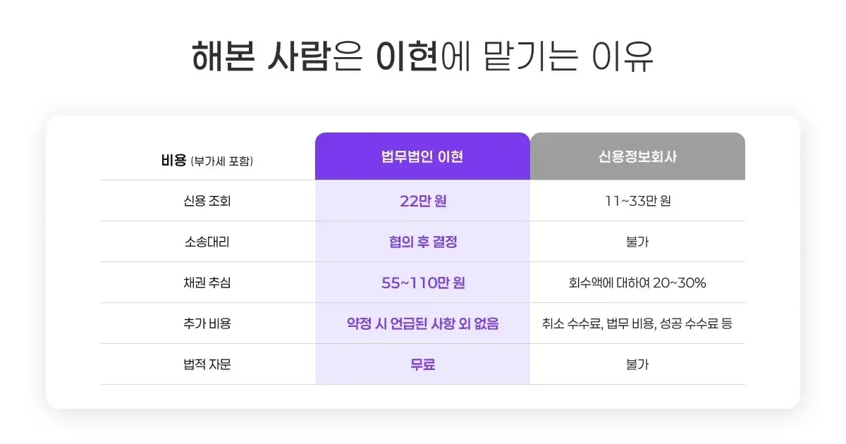신용조회 해본 사람은 이현에 맡기는 이유