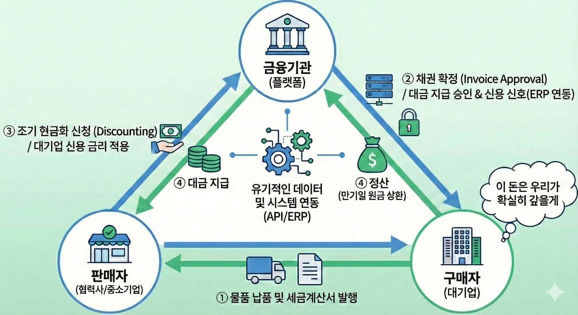 공급망 금융(SCF)의 작동 구조 및 프로세스
