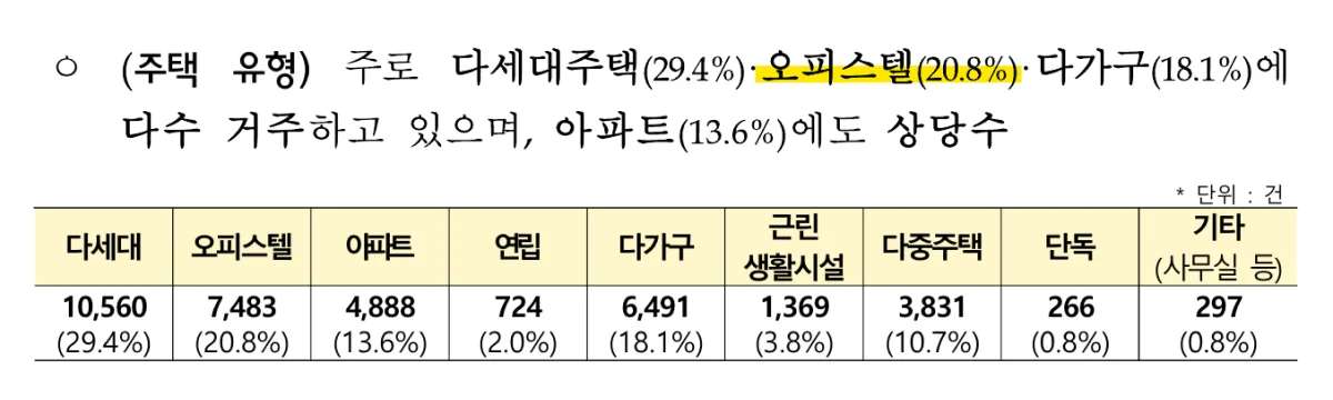 전세사기의 5분의1을 차지하는 오피스텔