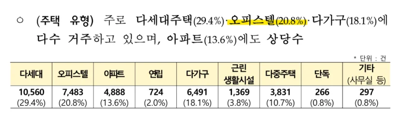 전세사기의 5분의1을 차지하는 오피스텔