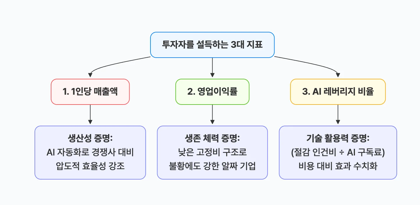 전통적인 투자 제안서의 '조직도' 대신 내세워야 할 3가지 핵심 지표