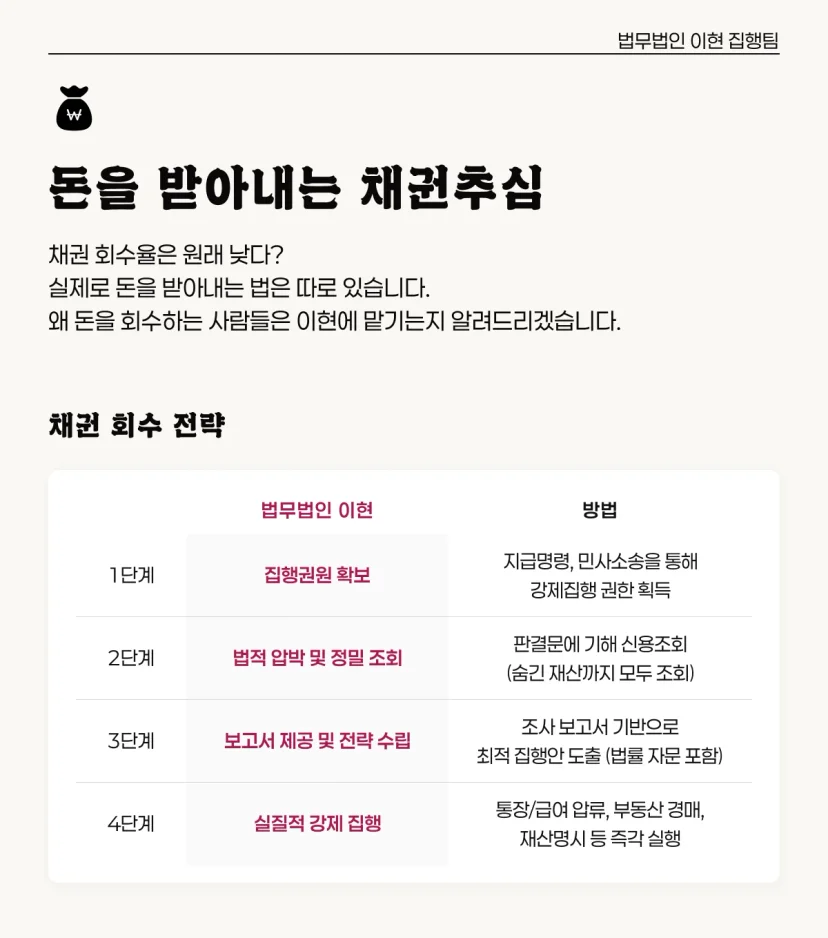 돈을 받아내는 채권추심 법무법인 이현의 채권 회수 전략