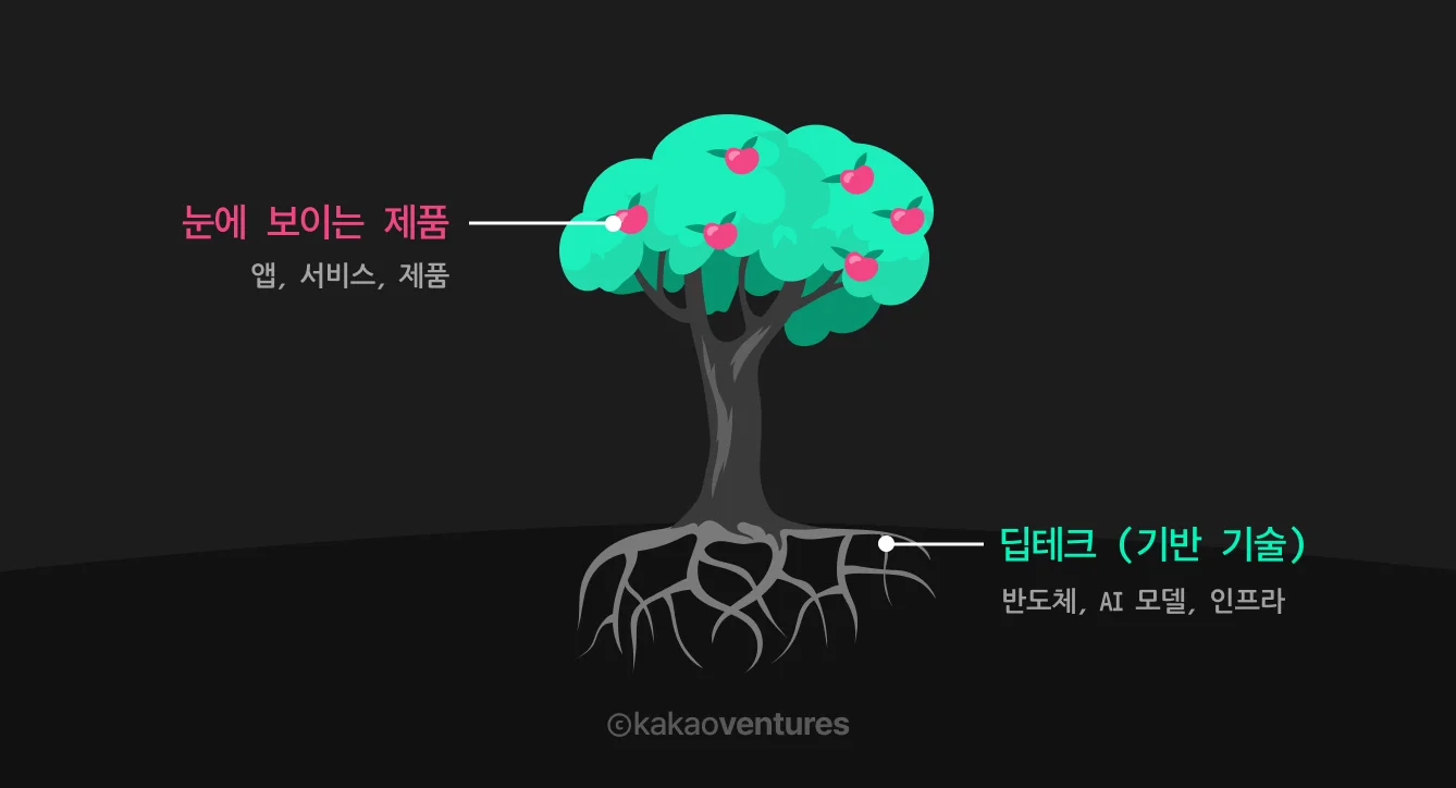 나무 일러스트. 땅 위 열매에는 '앱, 서비스, 제품'이, 땅 아래 뿌리에는 '딥테크(기반 기술)'가 표시되어 딥테크의 개념을 시각적으로 설명하고 있다.