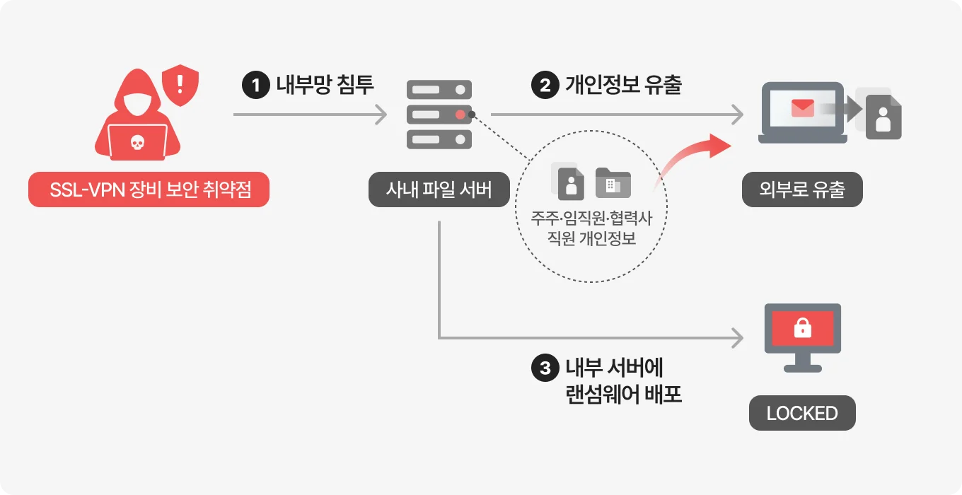국내 반도체 부품 제조업체 랜섬웨어 공격과 대규모 개인정보 유출 사고