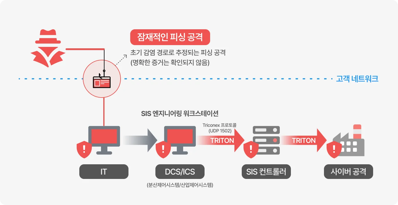 해외 석유 화학 공장 ‘트리톤’ 멀웨어 공격