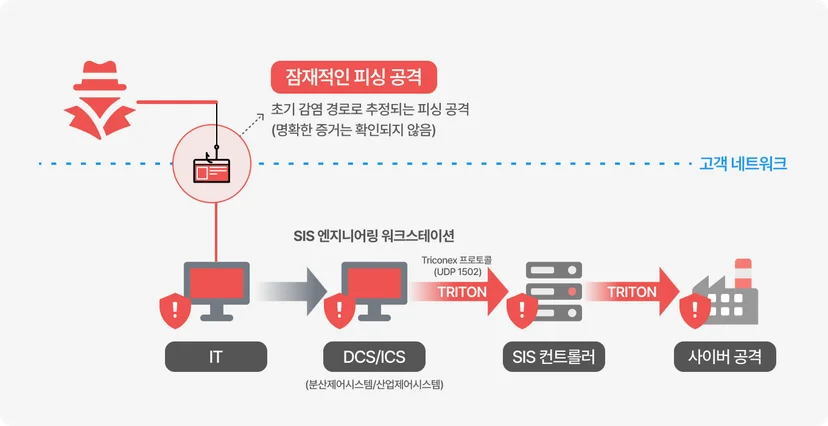 해외 석유 화학 공장 ‘트리톤’ 멀웨어 공격