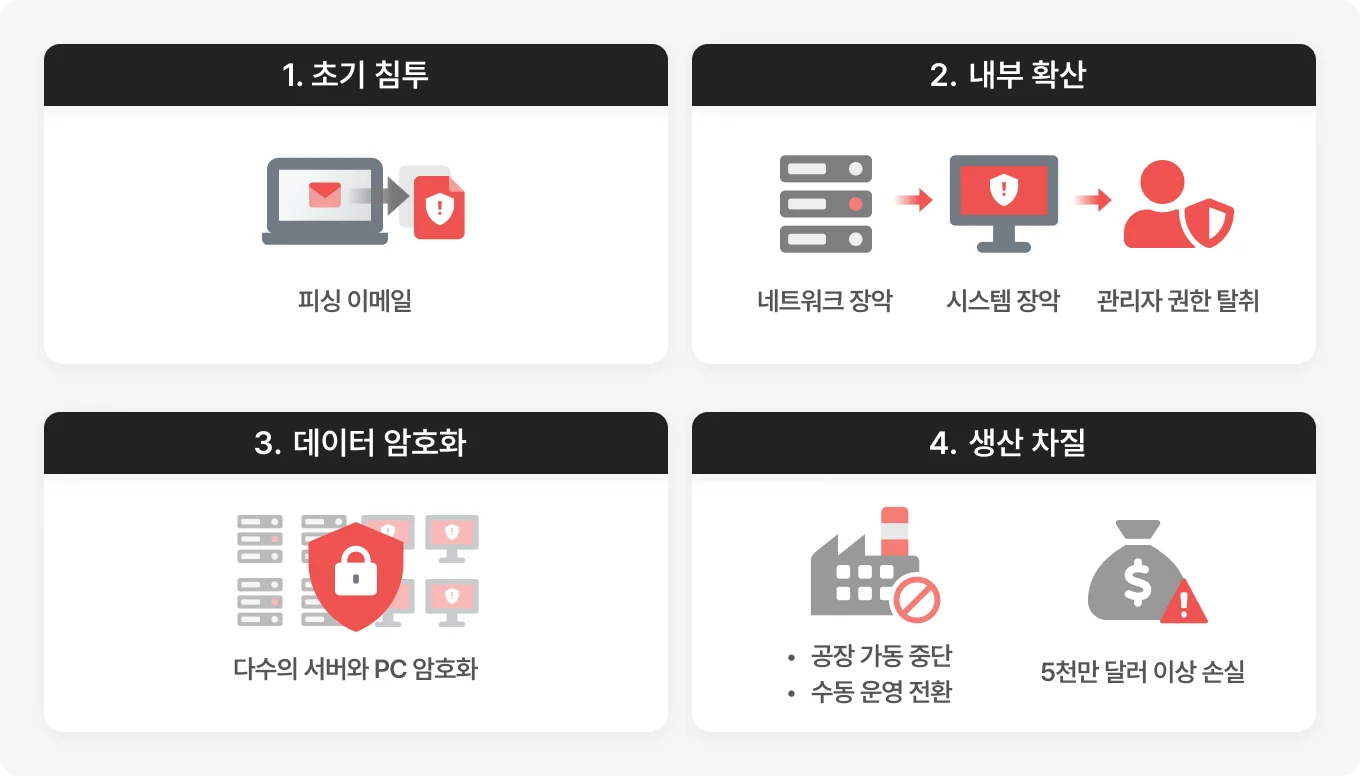 해외 대형 알루미늄 기업 ‘락커고가’ 랜섬웨어 공격