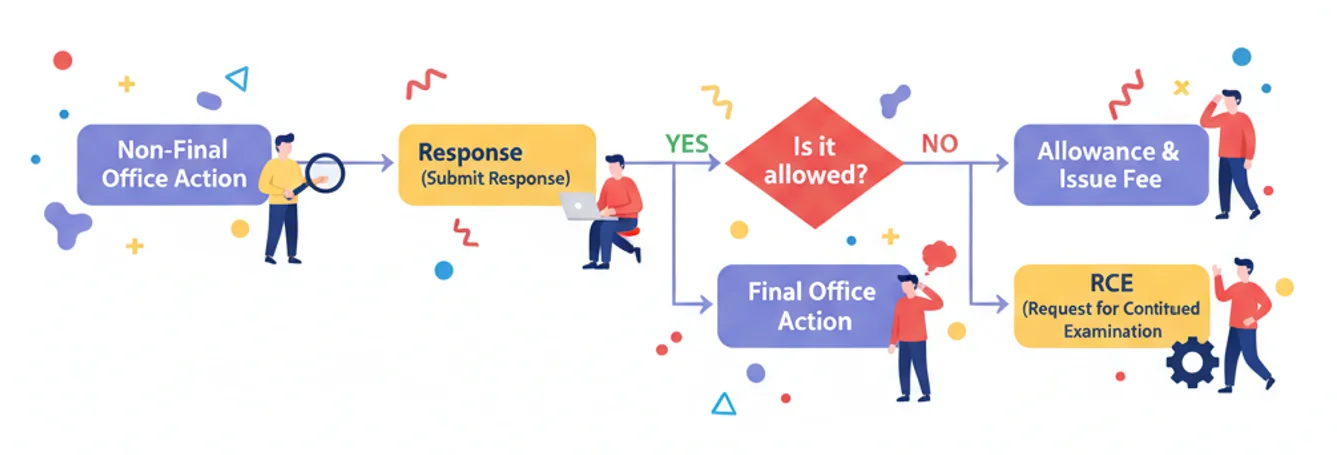 미국특허출원의 심사과정을 나타낸 이미지