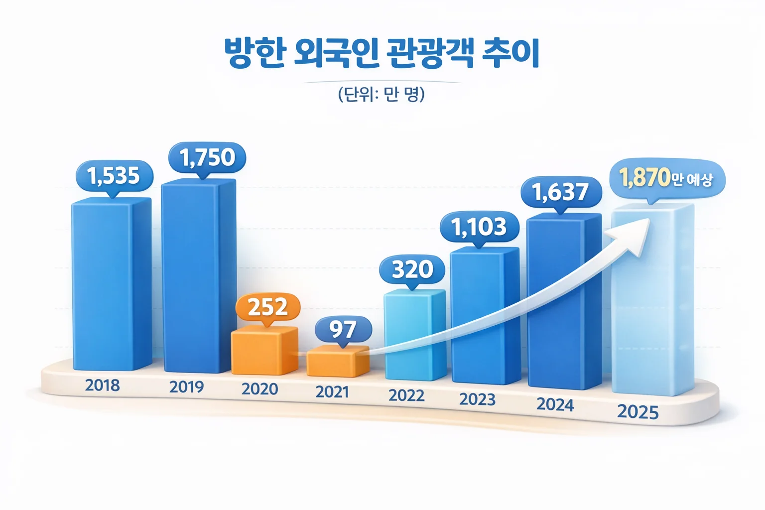한국관광공사 ‘한국관광데이터랩’ 이 발표한 한국관광통계에 따르면, 2025년 외국인 관광객 수는 약 1,870만명으로 추산됩니다. 