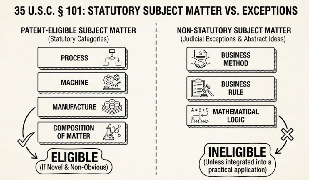미국 특허법 35 USC §101에서 규정하는 특허 대상 발명과 비대상 발명의 개념적 구분도