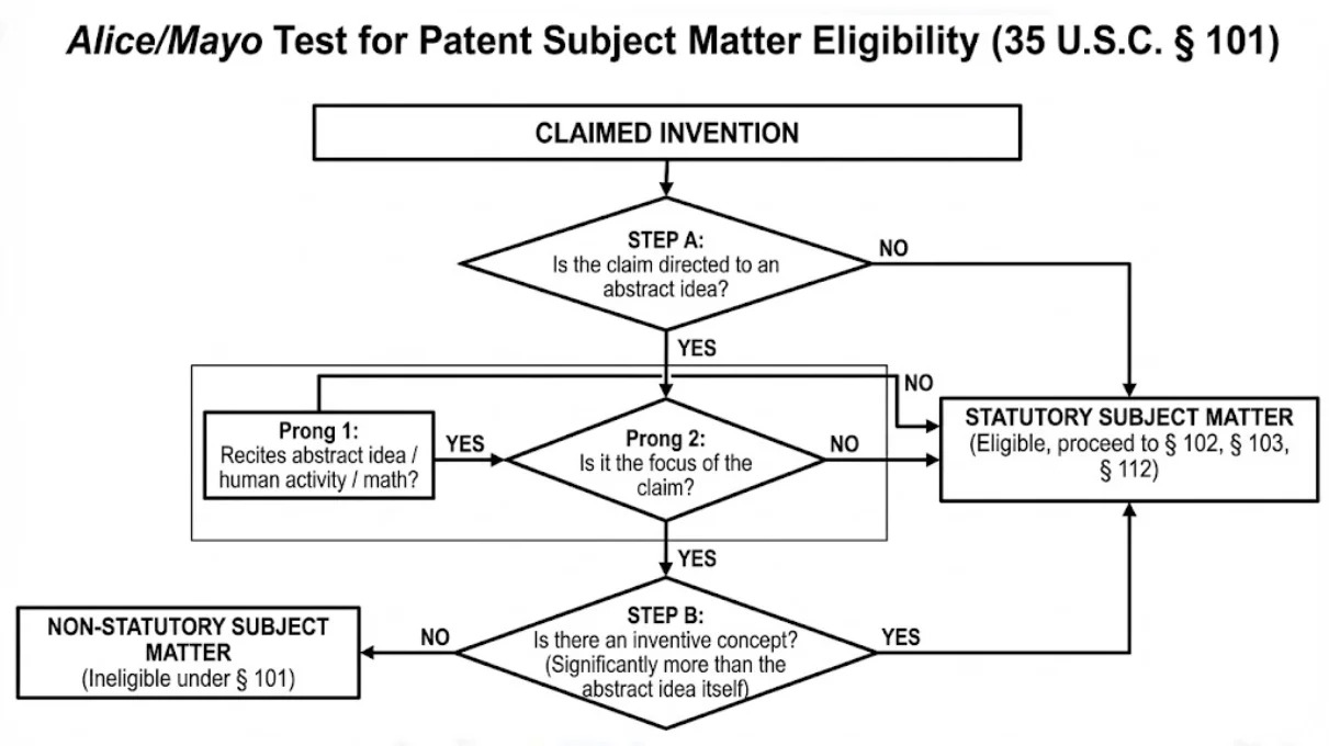 미국 특허법 35 USC §101 대상적격 판단을 위한 Alice/Mayo 2단계 테스트 구조도