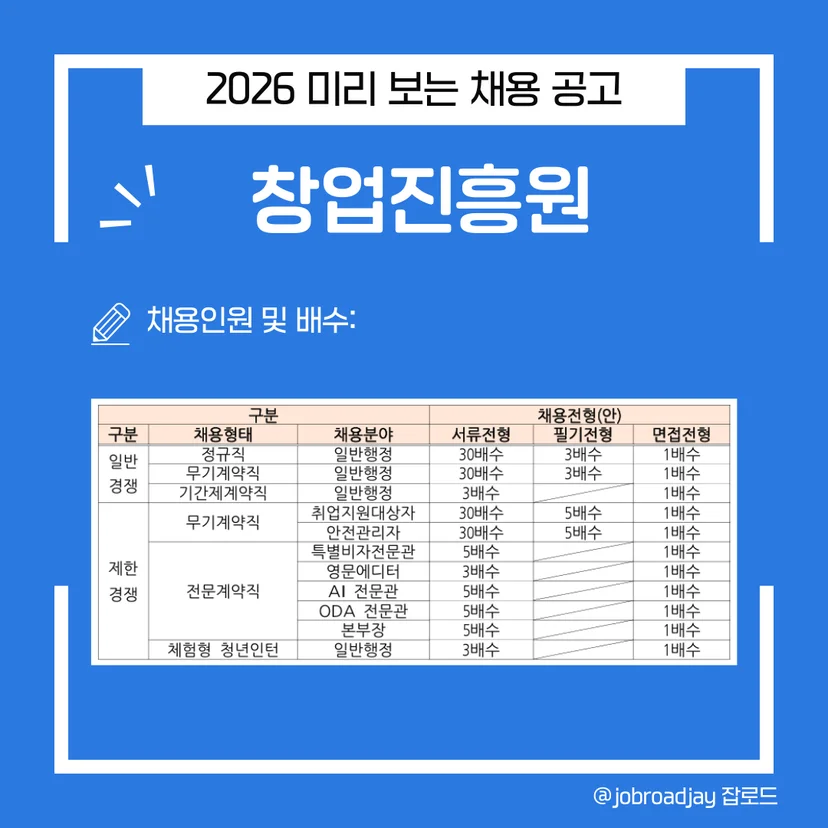 창업진흥원 채용 단계별 합격 배수 안내. 서류 30배수, 필기 3~5배수 등 직류별 전형 과정 상세 수치 표.