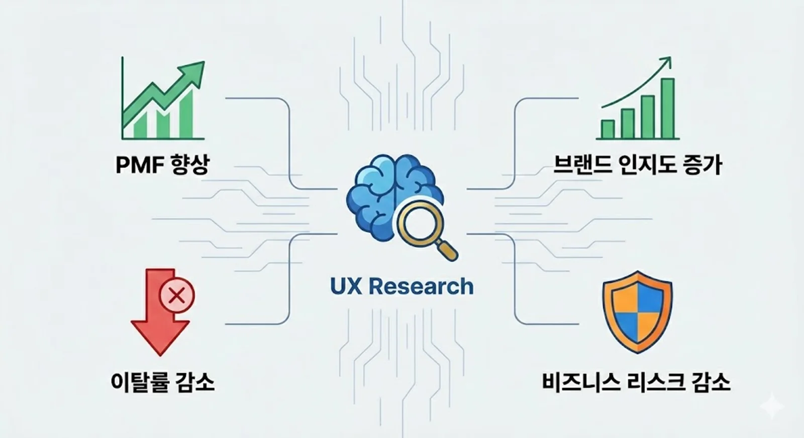 UX 리서치의 효과성