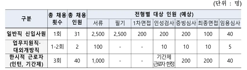 2026 한국관광공사 채용 규모 작성 표