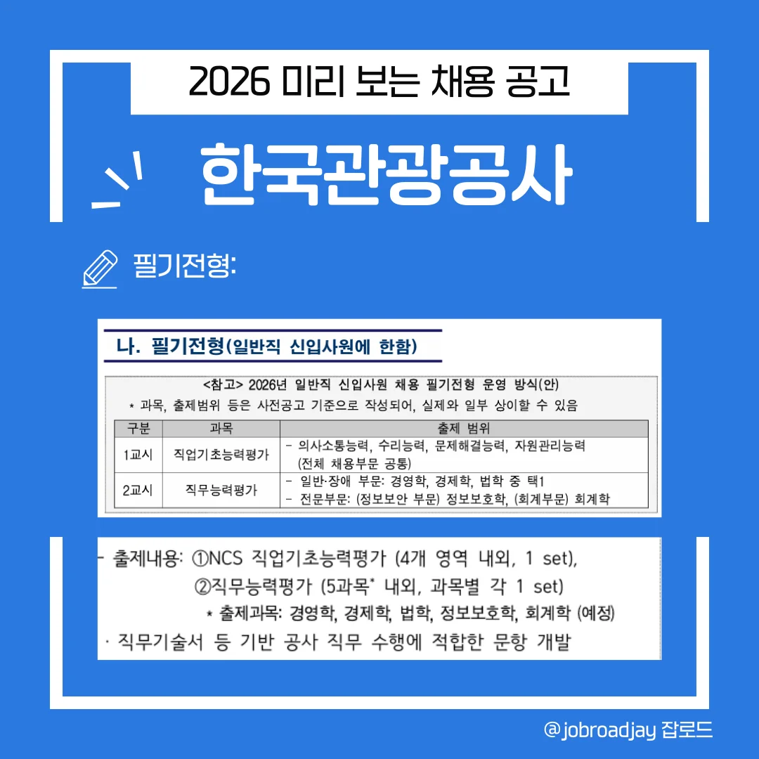 한국관광공사 일반직 신입사원 필기전형 운영 방식. 1교시 직업기초능력평가(의사소통, 수리, 문제해결, 자원관리)와 2교시 직무능력평가(경영, 경제, 법학, 정보보호, 회계) 출제 범위 표.
