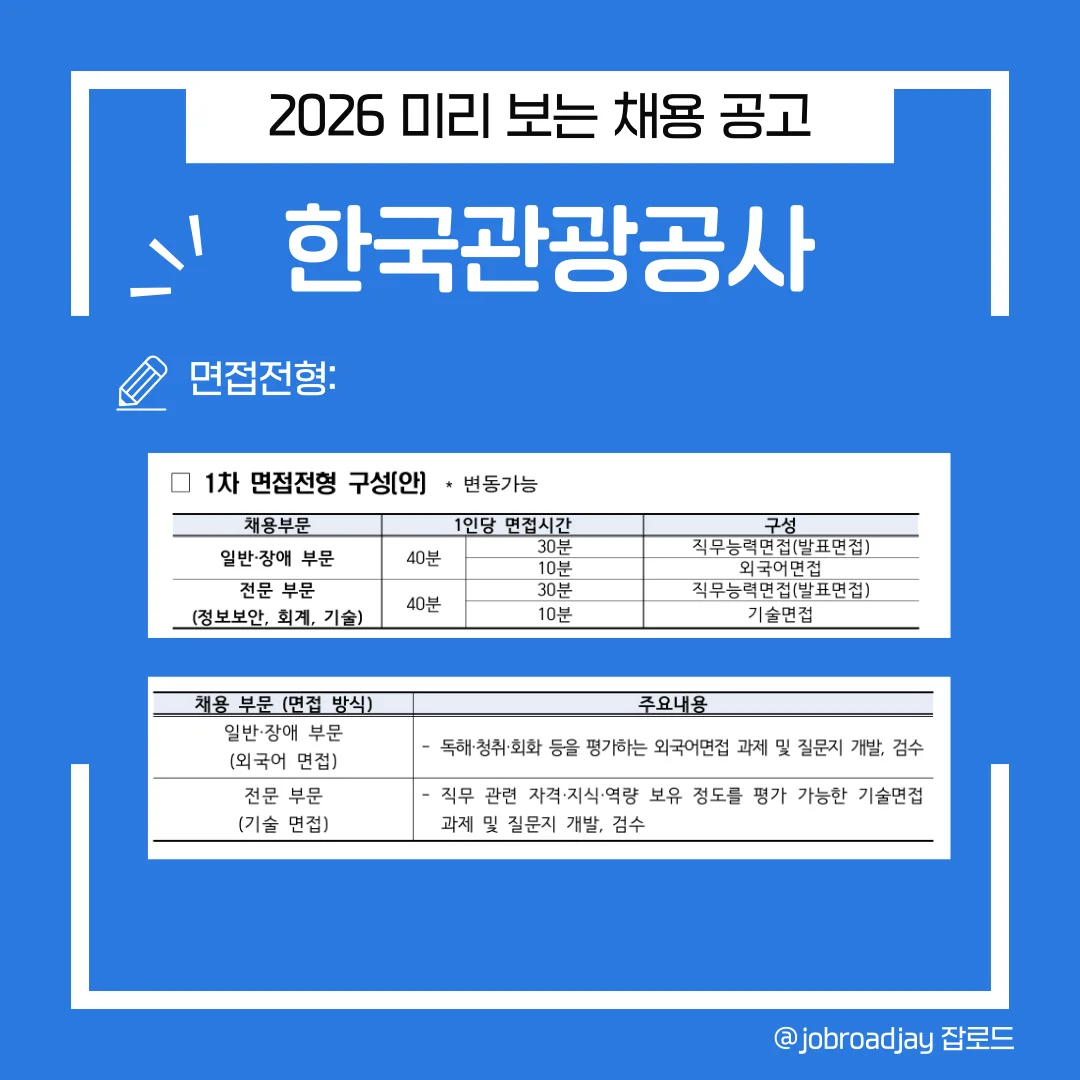 한국관광공사 1차 면접전형 구성안. 일반·장애 부문의 직무능력 및 외국어 면접, 전문 부문의 직무능력 및 기술면접 시간 배분과 주요 평가 내용 안내.