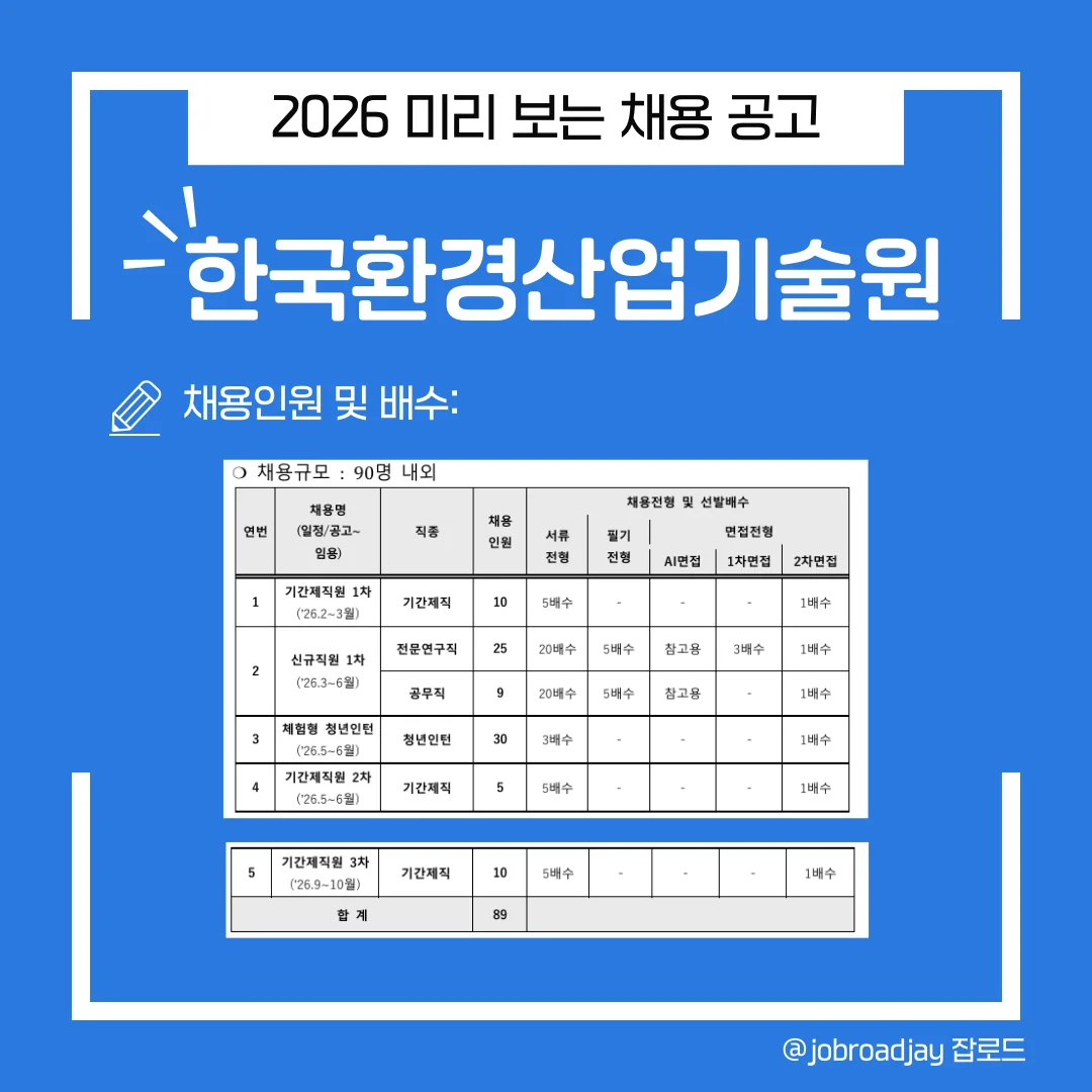 한국환경산업기술원 2026년 채용 계획표. 전문연구직, 공무직, 청년인턴 등 총 89명 내외 선발 규모와 서류·필기·면접 단계별 합격 배수 정보.