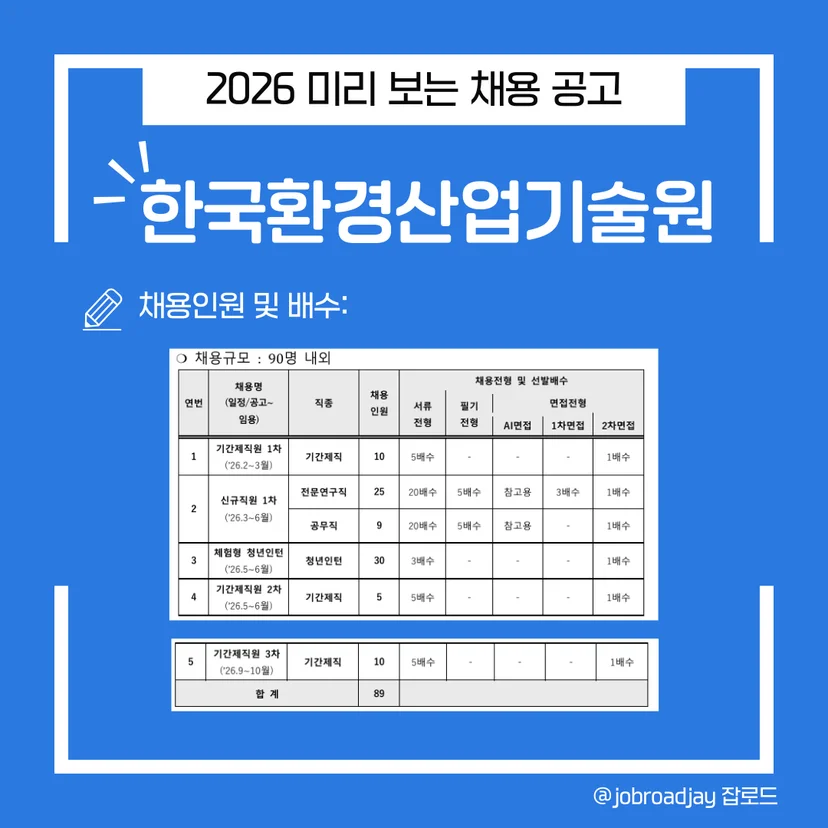 한국환경산업기술원 2026년 채용 계획표. 전문연구직, 공무직, 청년인턴 등 총 89명 내외 선발 규모와 서류·필기·면접 단계별 합격 배수 정보.