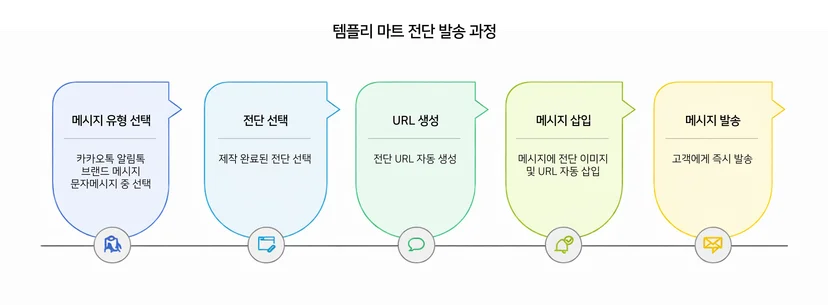 템플리 마트 전단 발송 과정