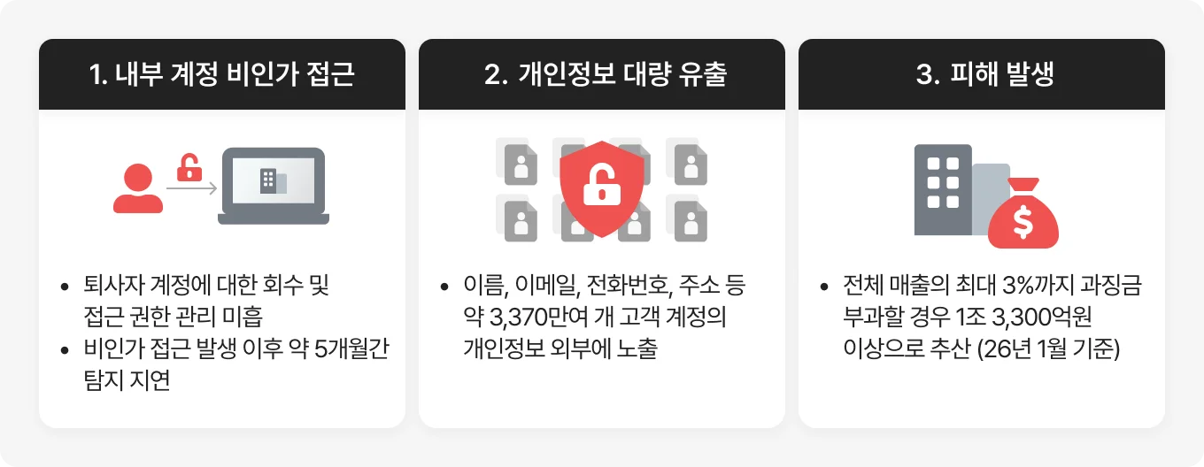 국내 이커머스·온라인 플랫폼 개인정보 유출 사고