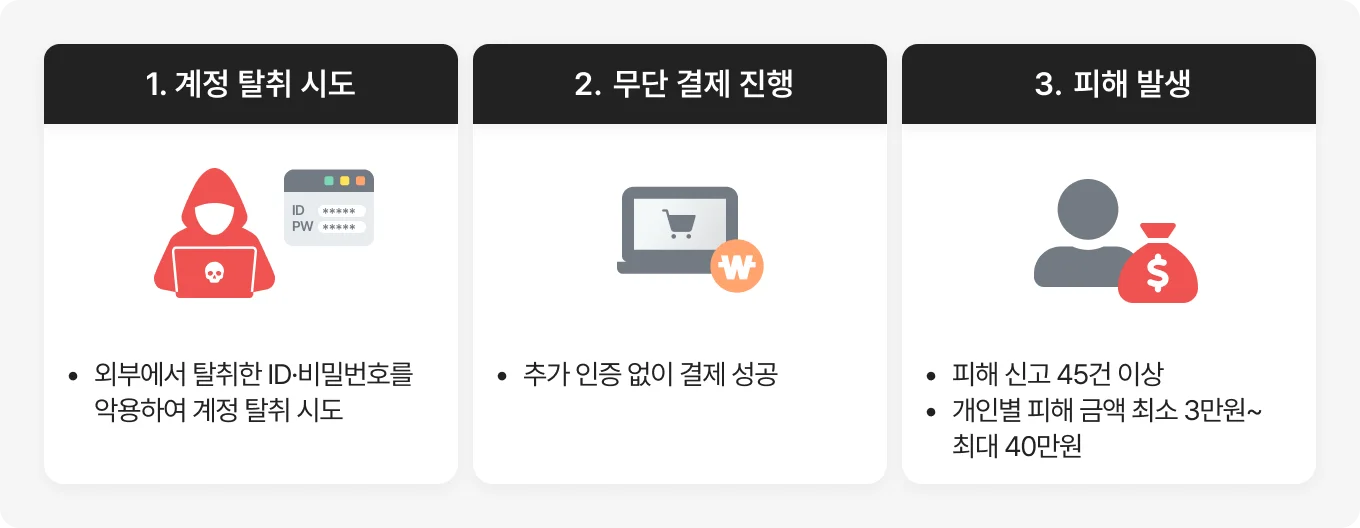 국내 오픈마켓 계정 탈취 및 무단 결제 사고
