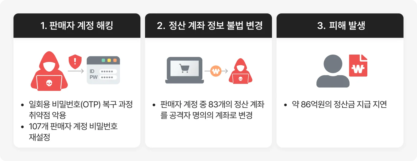 글로벌 온라인 쇼핑몰 판매자 계정 해킹 사고