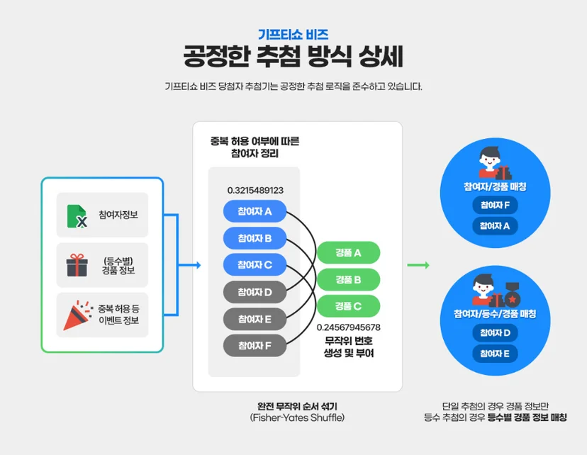 기프티쇼 비즈 공정한 추첨 방식 상세 이미지