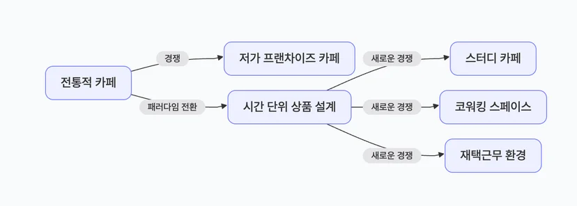 경쟁자 재정의