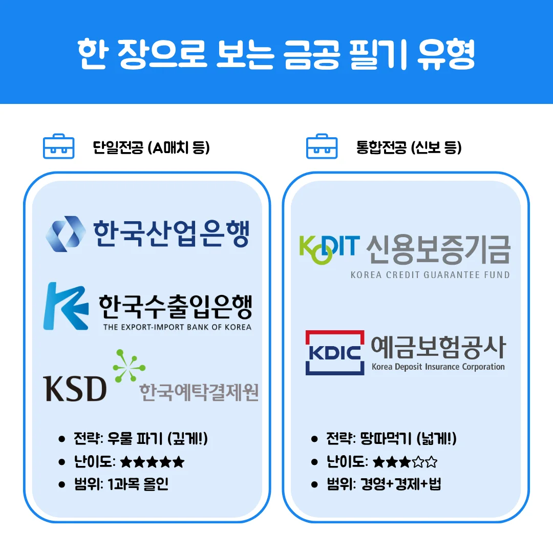 금융공기업 필기 시험 유형 비교 인포그래픽. 좌측은 산업은행, 수출입은행 등 A매치 단일전공으로 우물 파기 전략이 필요하며 난이도가 높음. 우측은 신용보증기금, 예금보험공사 등 통합전공으로 경영, 경제, 법을 넓게 공부하는 땅따먹기 전략이 필요함.