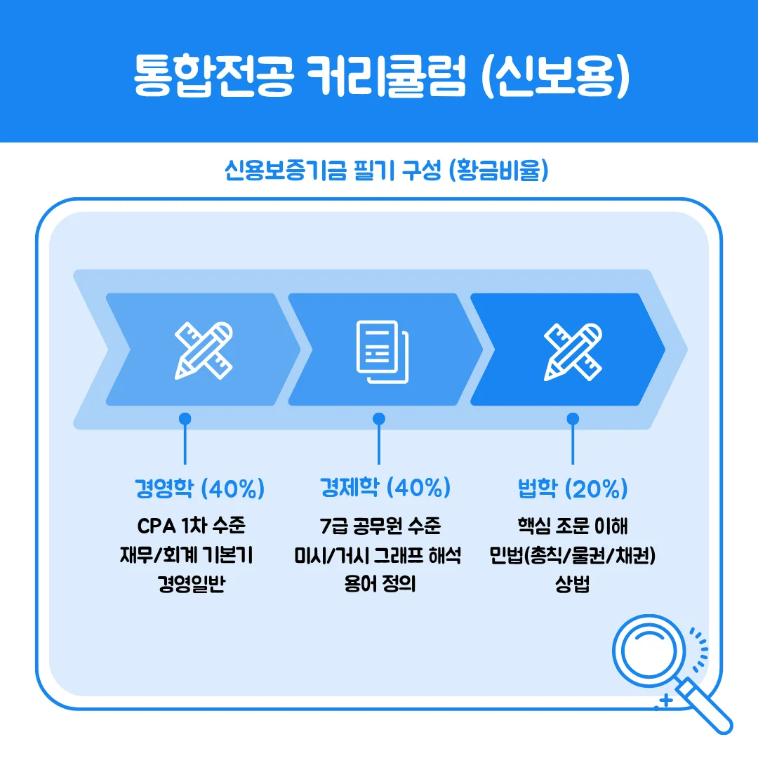 신용보증기금 통합전공 필기 시험 과목 구성 비율 인포그래픽. 경영학 40%(CPA 1차 수준), 경제학 40%(7급 공무원 수준), 법학 20%(핵심 조문 이해)의 황금비율 커리큘럼 및 난이도 안내.
