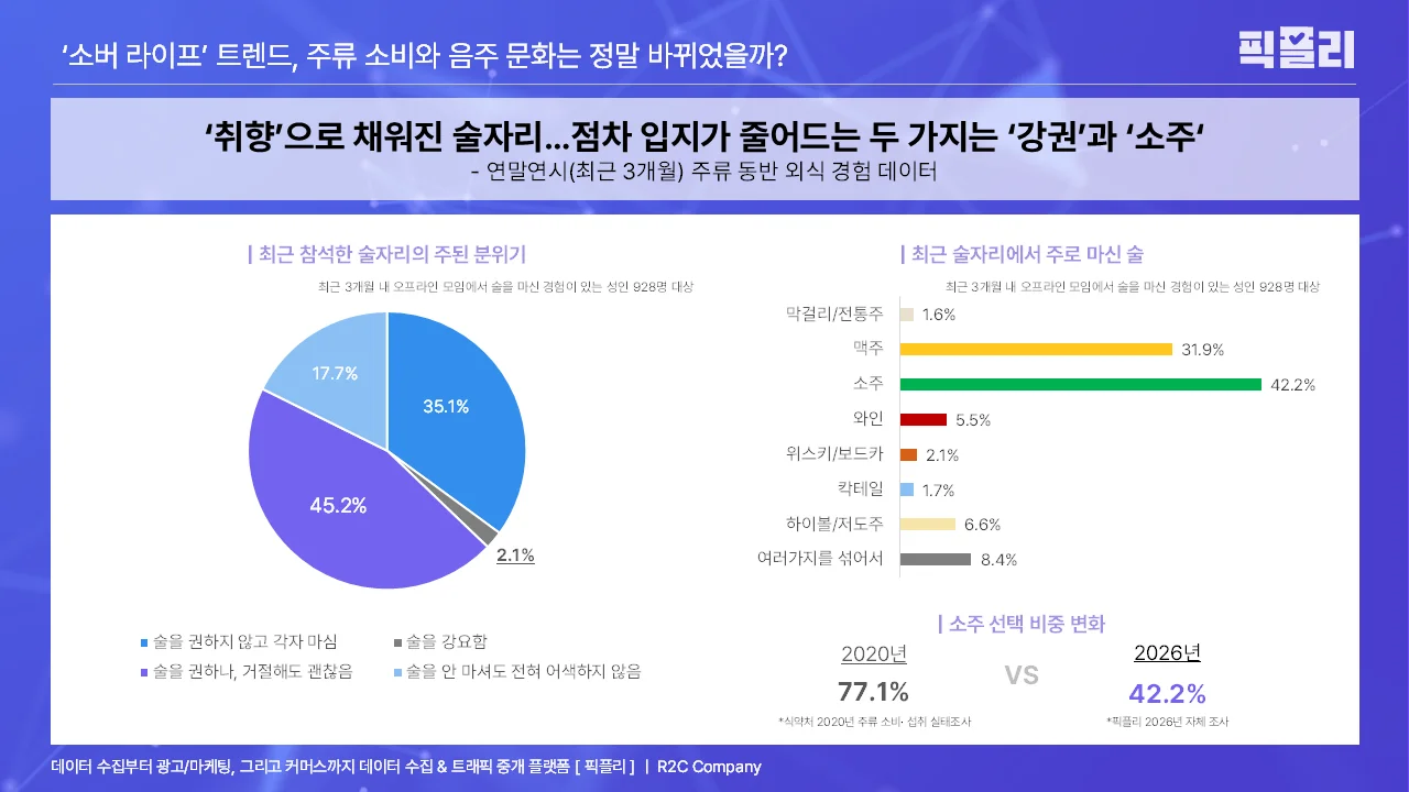 연말연시(25.11. ~ 26.01.) 주류 동반 외식 경험 데이터