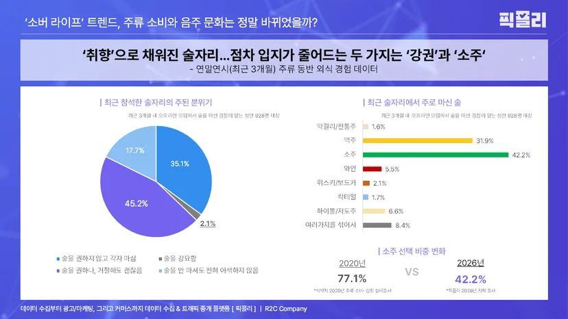 연말연시(25.11. ~ 26.01.) 주류 동반 외식 경험 데이터
