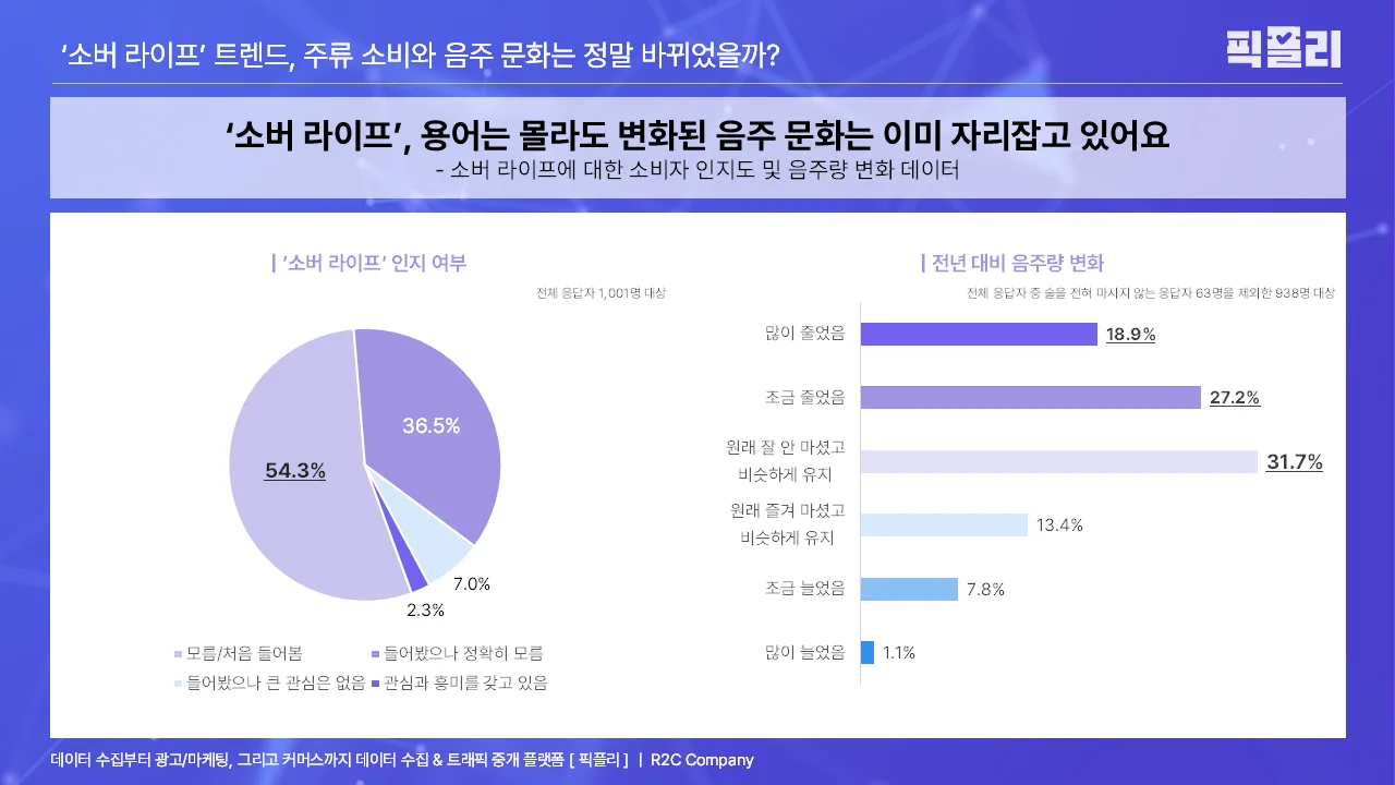 소버 라이프에 대한 소비자 인지도 및 음주량 변화 데이터 