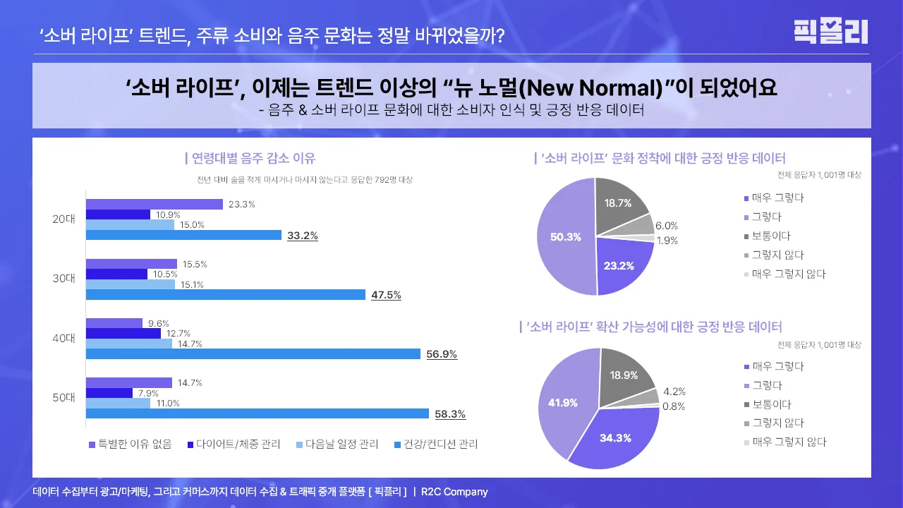 음주 & 소버 라이프 문화에 대한 소비자 인식 및 긍정 반응 데이터