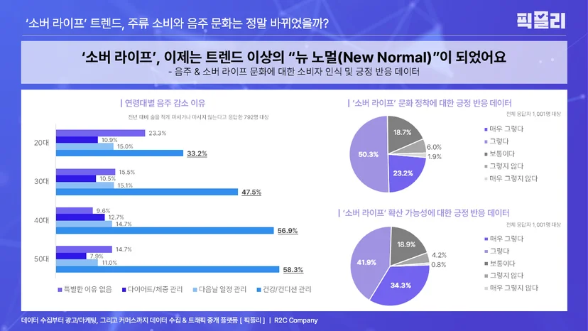 음주 & 소버 라이프 문화에 대한 소비자 인식 및 긍정 반응 데이터