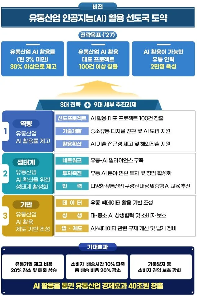 산업통상자원부의 국내 유통산업 인공지능(AI) 전략