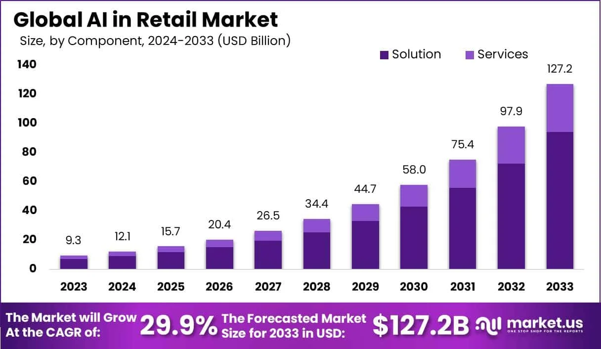 2026 유통업 트렌드 AI 활용 기업 성장률 도표 이미지