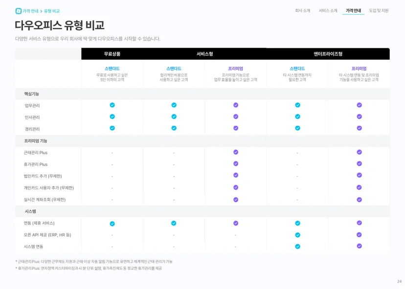 다우오피스 요금제 비교 표, 무료형·서비스형·엔터프라이즈형 플랜별 기능 및 가격 안내