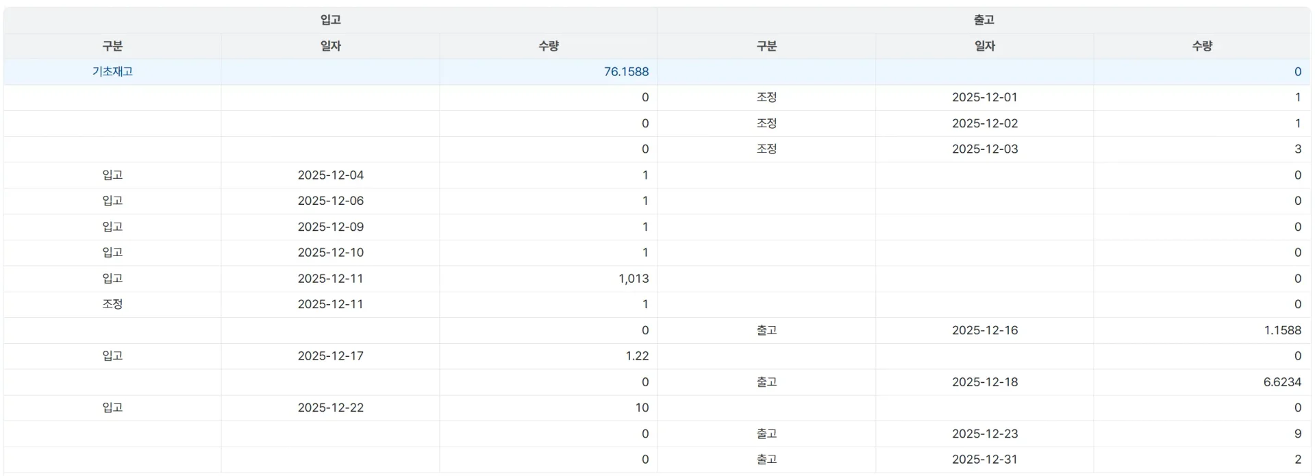 2025년 12월을 기준으로 상품 재고의 입고 및 출고 내역을 날짜별 수량과 함께 정리한 데이터 테이블, ERP 시스템에서 실시간 재고 변동을 관리하는 화면