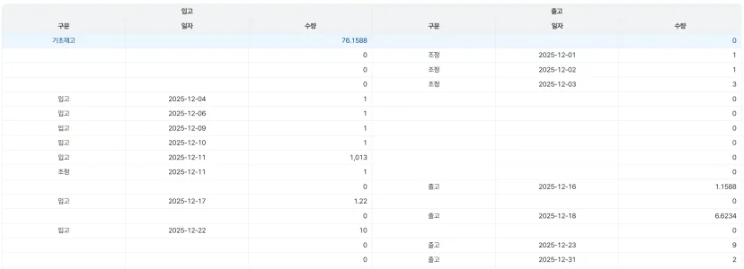 2025년 12월을 기준으로 상품 재고의 입고 및 출고 내역을 날짜별 수량과 함께 정리한 데이터 테이블, ERP 시스템에서 실시간 재고 변동을 관리하는 화면