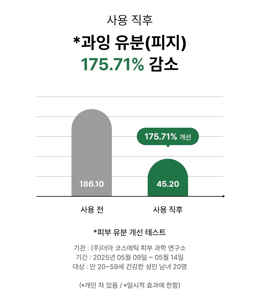 파파레서피 센텔라 팩앤폼 사용 전 대비 사용 직후 피부 과잉 유분(피지) 수치가 감소한 결과를 나타낸 그래프