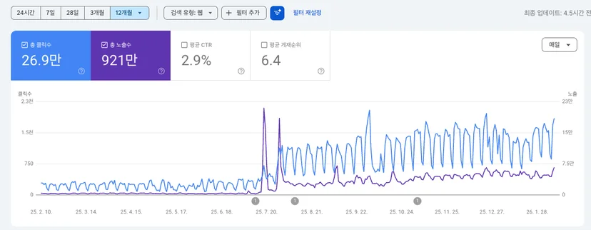 SEO 성과 개선 - 마켓피디아 고객사 KT기프티쇼 비즈