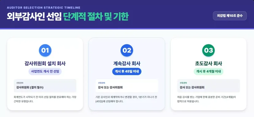 외부회계감사인 선임의 단계적 절차와 기한에 관한 안내 이미지로, 감사위원회 설치 회사, 계속감사 회사, 초도감사 회사별 사전 선임 시점 및 법적 준수 사항을 정리한 도식