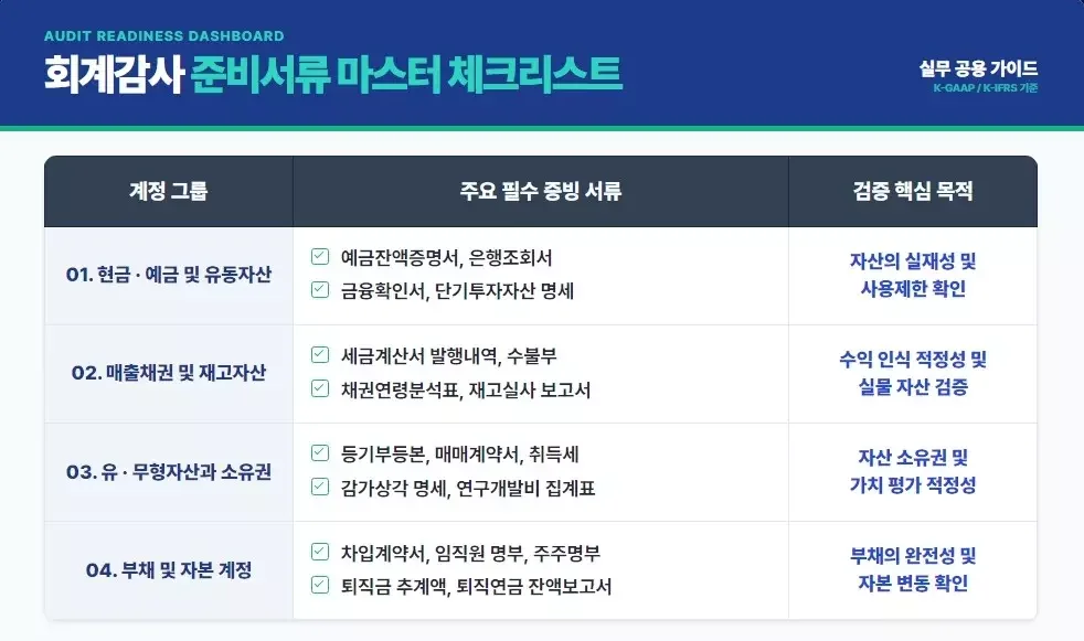 회계감사 준비서류 마스터 체크리스트 화면으로, 현금 및 예금, 매출채권 및 재고자산, 유형자산 및 소유권, 부채 및 자본 계정별 필수 증빙 서류와 검증 핵심 목적을 표 형태로 명확히 정리한 자료