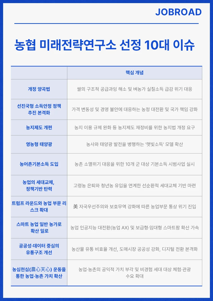 농협경제지주,농협 미래전략연구소가 뽑은 10대 이슈