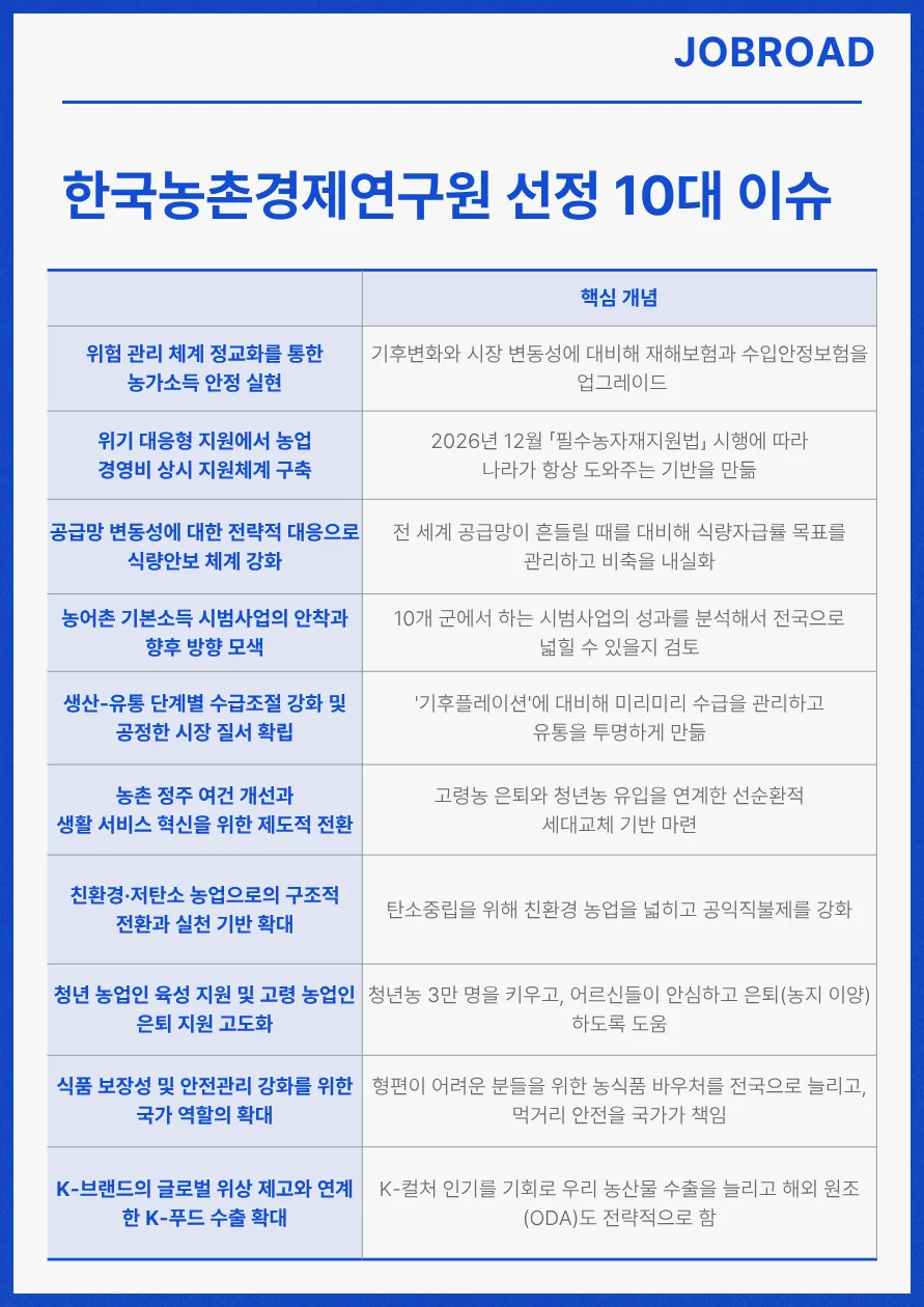 농협경제지주 KREI(한국농촌경제연구원) 선정 10대 이슈